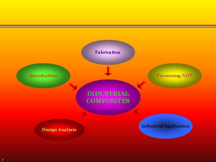 Fabrication Introduction Processing/NDT INDUSTRIAL COMPOSITES Design Analysis 2 Industrial Application 