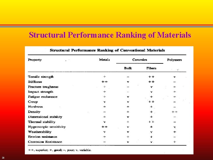 Structural Performance Ranking of Materials 20 