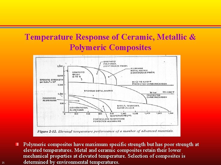 Temperature Response of Ceramic, Metallic & Polymeric Composites 21 Polymeric composites have maximum specific