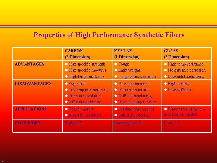 Properties of High Performance Synthetic Fibers ADVANTAGES DISADVANTAGES APPLICATIONS COST INDEX 31 CARBON (2