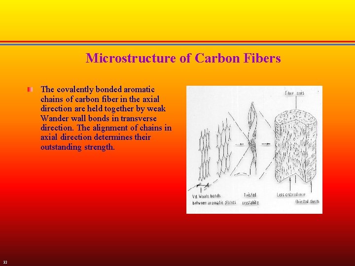 Microstructure of Carbon Fibers The covalently bonded aromatic chains of carbon fiber in the