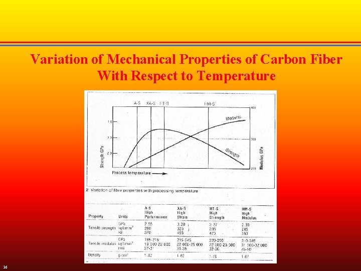 Variation of Mechanical Properties of Carbon Fiber With Respect to Temperature 36 
