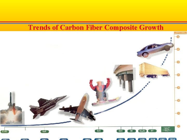 Trends of Carbon Fiber Composite Growth 6 