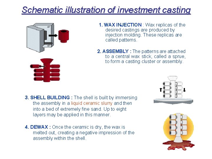 Schematic illustration of investment casting 1. WAX INJECTION : Wax replicas of the desired