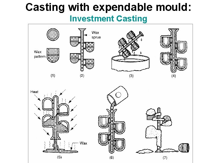 Casting with expendable mould: Investment Casting 