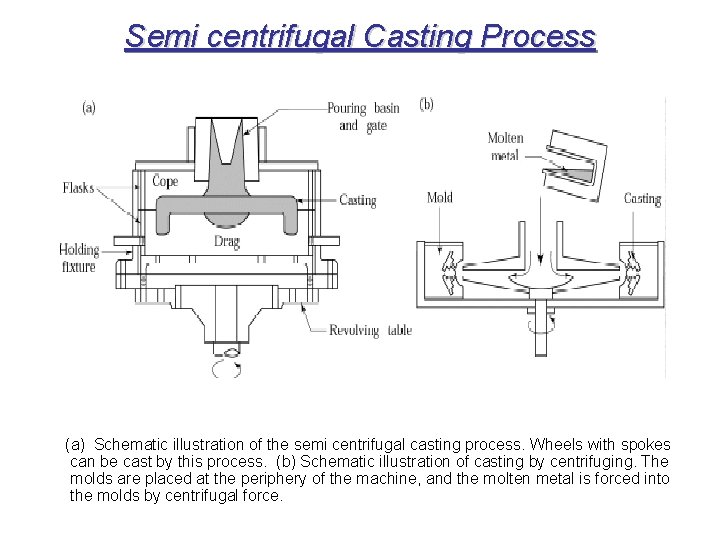 Semi centrifugal Casting Process (a) Schematic illustration of the semi centrifugal casting process. Wheels