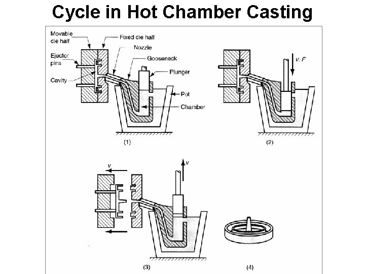 Cycle in Hot Chamber Casting 