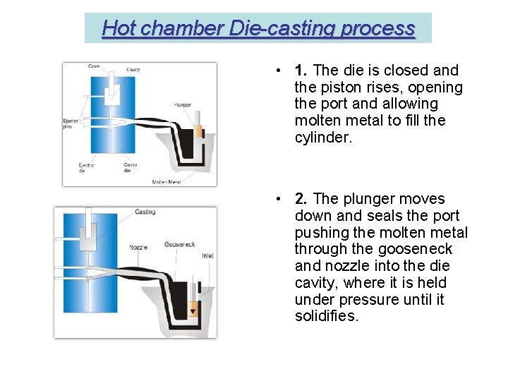 Hot chamber Die-casting process • 1. The die is closed and the piston rises,