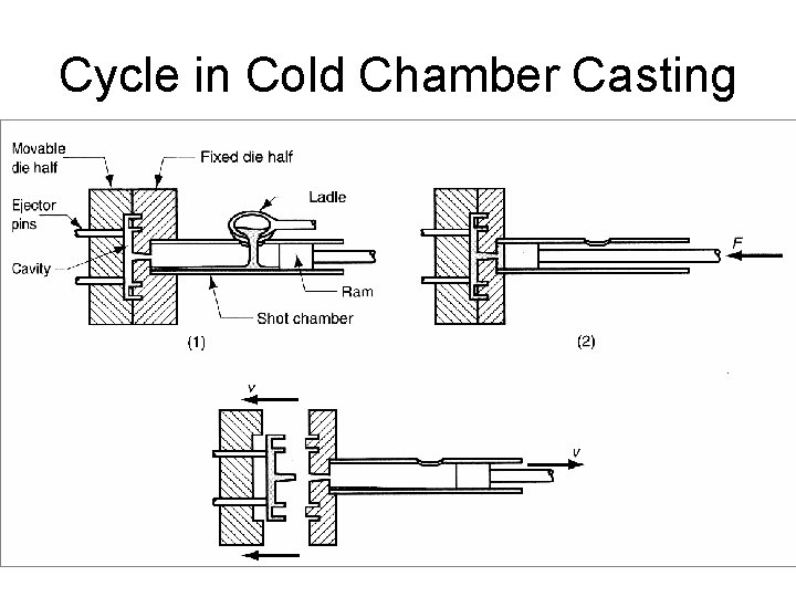 Cycle in Cold Chamber Casting 