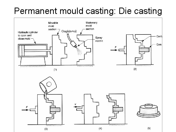 Permanent mould casting: Die casting Graphite+oil 
