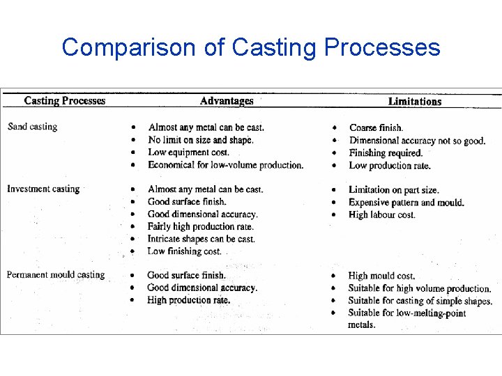 Comparison of Casting Processes 