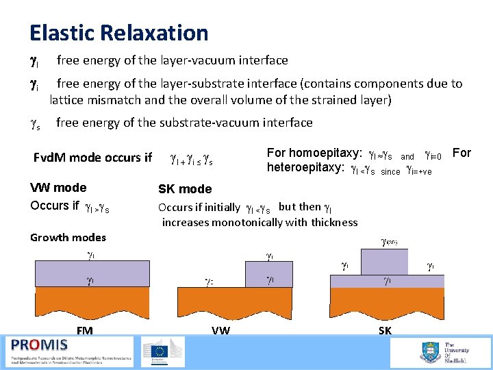 Elastic Relaxation gl gi gs free energy of the layer vacuum interface free energy
