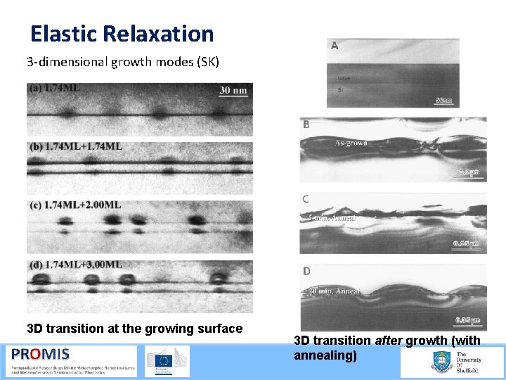 Elastic Relaxation 3 dimensional growth modes (SK) 3 D transition at the growing surface
