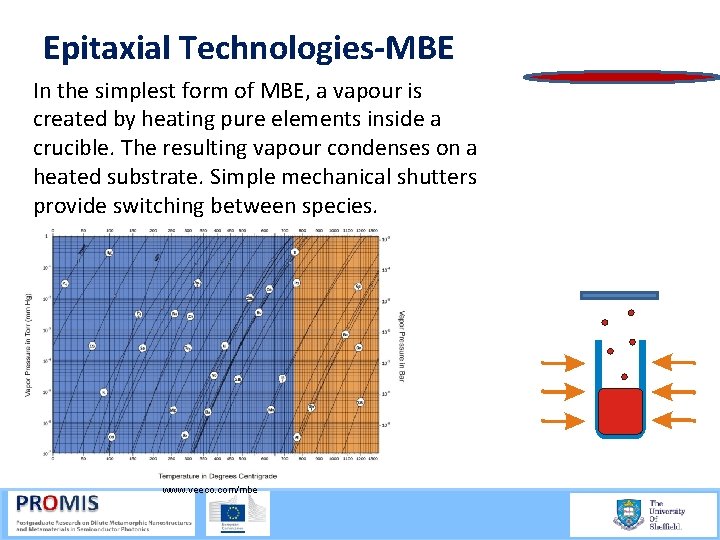 Epitaxial Technologies-MBE In the simplest form of MBE, a vapour is created by heating