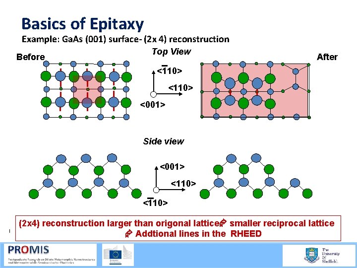 Basics of Epitaxy Example: Ga. As (001) surface- (2 x 4) reconstruction Before Top