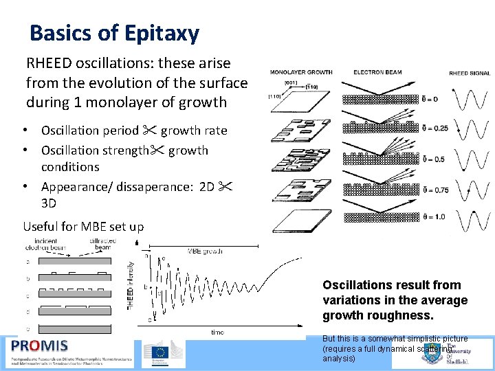 Basics of Epitaxy RHEED oscillations: these arise from the evolution of the surface during