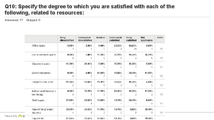 Q 10: Specify the degree to which you are satisfied with each of the