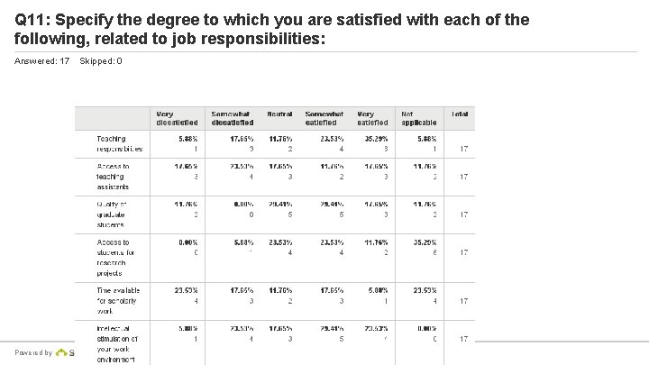 Q 11: Specify the degree to which you are satisfied with each of the