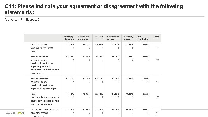 Q 14: Please indicate your agreement or disagreement with the following statements: Answered: 17