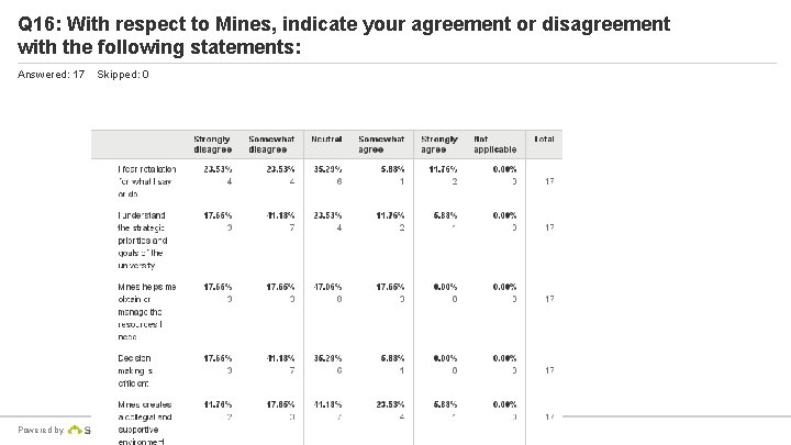 Q 16: With respect to Mines, indicate your agreement or disagreement with the following