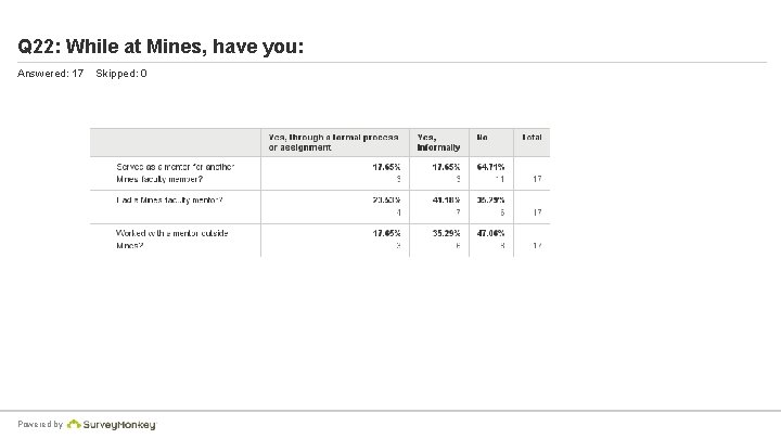 Q 22: While at Mines, have you: Answered: 17 Powered by Skipped: 0 