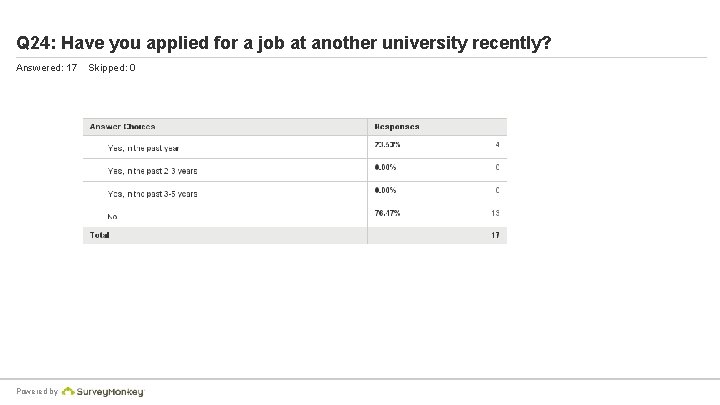 Q 24: Have you applied for a job at another university recently? Answered: 17