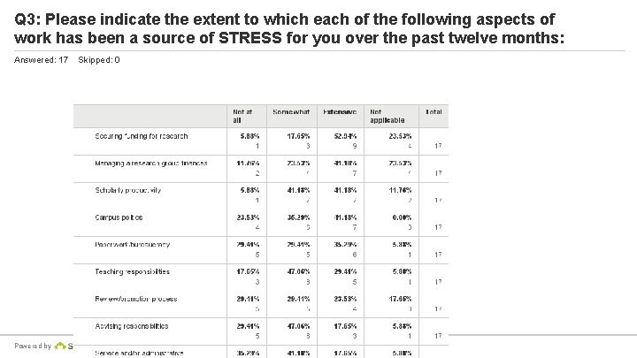 Q 3: Please indicate the extent to which each of the following aspects of