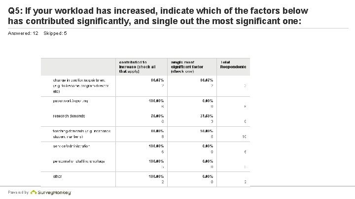 Q 5: If your workload has increased, indicate which of the factors below has