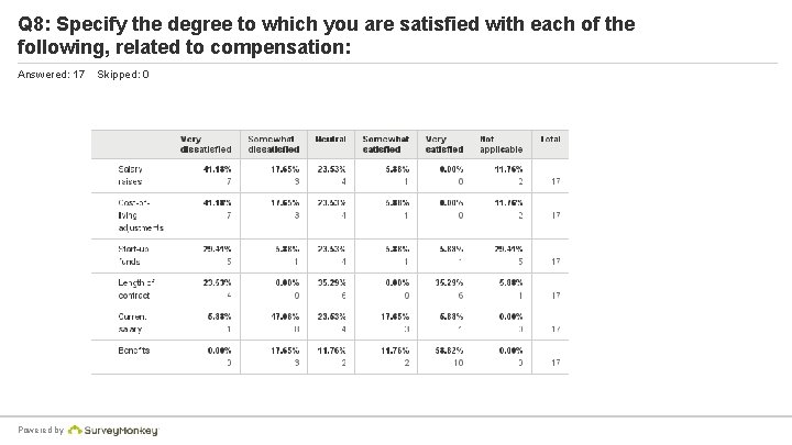 Q 8: Specify the degree to which you are satisfied with each of the