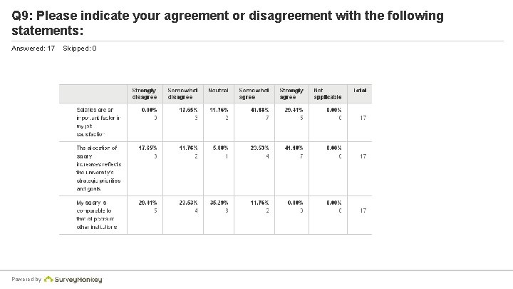 Q 9: Please indicate your agreement or disagreement with the following statements: Answered: 17