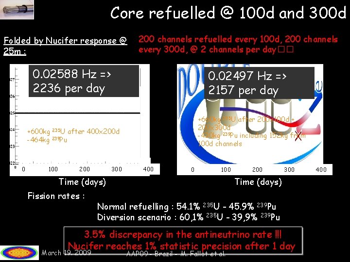 Core refuelled @ 100 d and 300 d Folded by Nucifer response @ 25