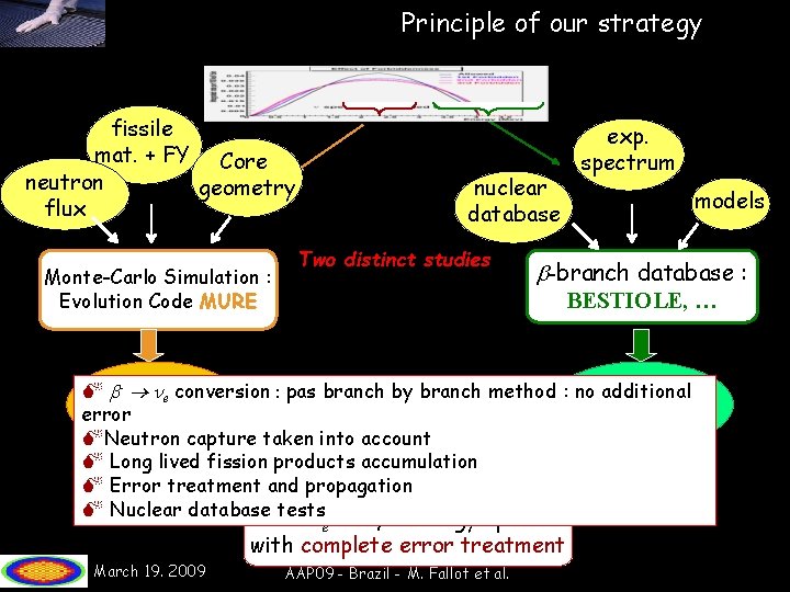 Principle of our strategy fissile mat. + FY Core neutron geometry flux Monte-Carlo Simulation
