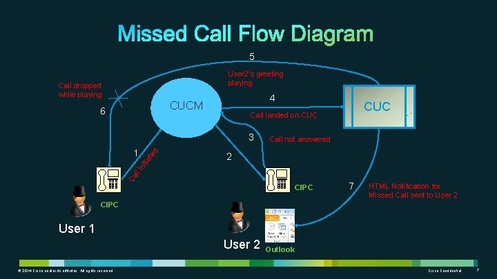5 User 2’s greeting playing Call dropped while playing 4 CUCM 6 3 Call