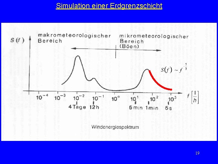 Simulation einer Erdgrenzschicht 19 