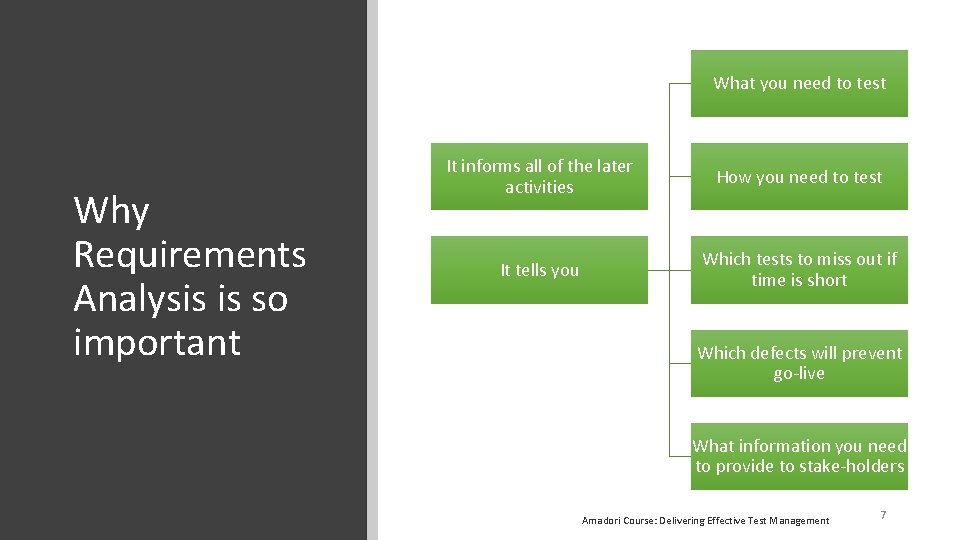 What you need to test Why Requirements Analysis is so important It informs all