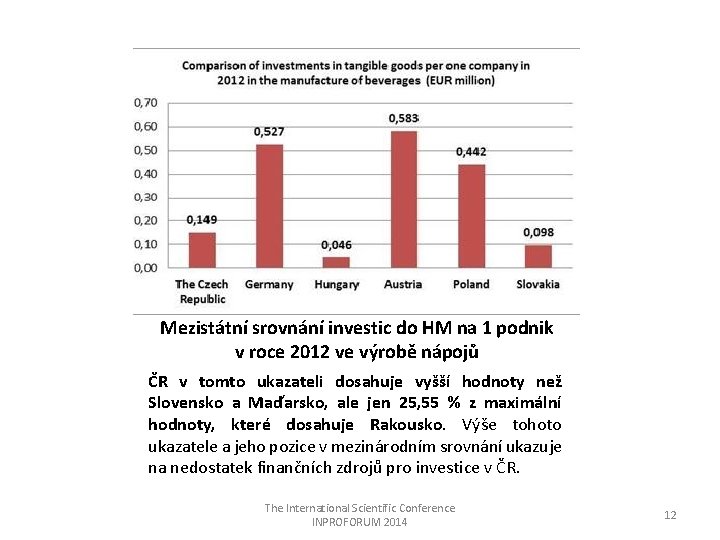 Mezistátní srovnání investic do HM na 1 podnik v roce 2012 ve výrobě nápojů