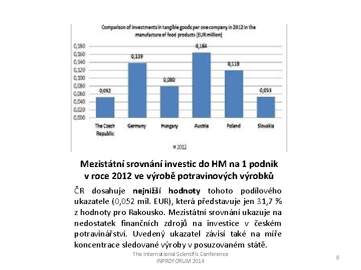 Mezistátní srovnání investic do HM na 1 podnik v roce 2012 ve výrobě potravinových