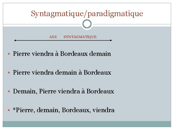 Syntagmatique/paradigmatique AXE SYNTAGMATIQUE § Pierre viendra à Bordeaux demain § Pierre viendra demain à