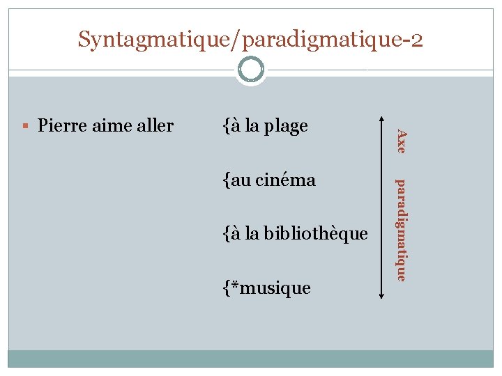 Syntagmatique/paradigmatique-2 {à la plage {à la bibliothèque {*musique paradigmatique {au cinéma Axe § Pierre