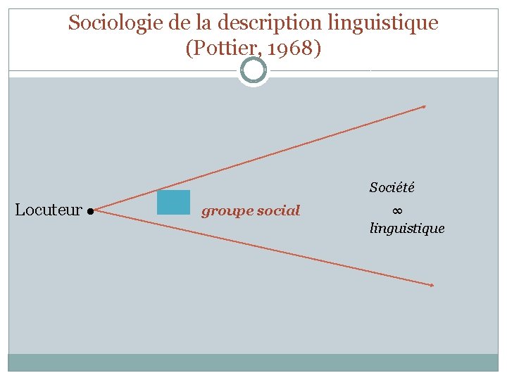 Sociologie de la description linguistique (Pottier, 1968) Société Locuteur ● groupe social ∞ linguistique
