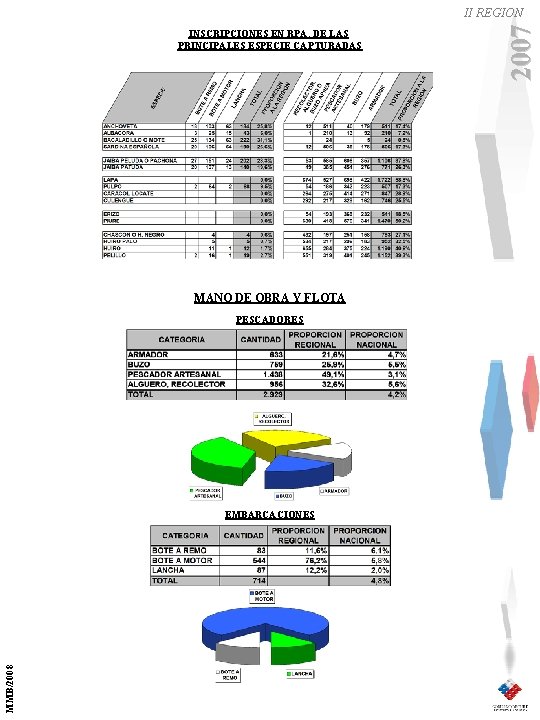 INSCRIPCIONES EN RPA, DE LAS PRINCIPALES ESPECIE CAPTURADAS MANO DE OBRA Y FLOTA PESCADORES