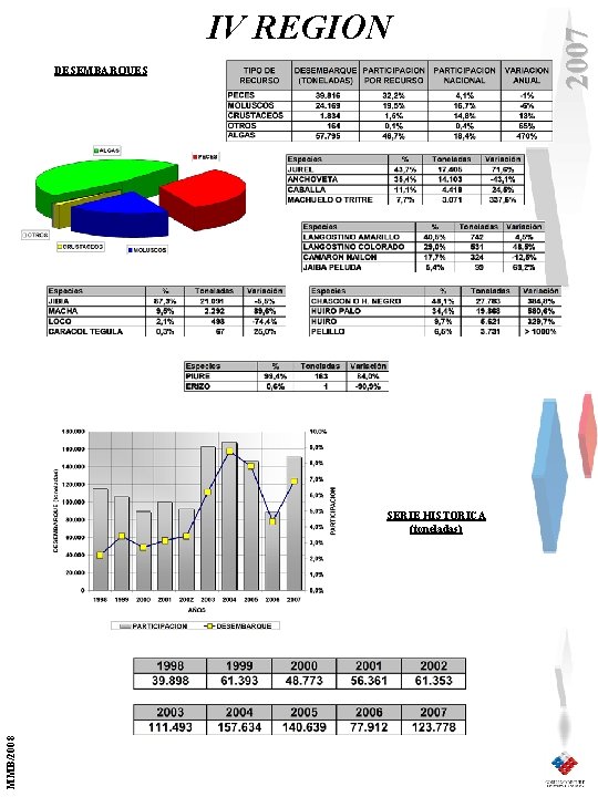 DESEMBARQUES MMB/2008 SERIE HISTORICA (toneladas) 2007 IV REGION 