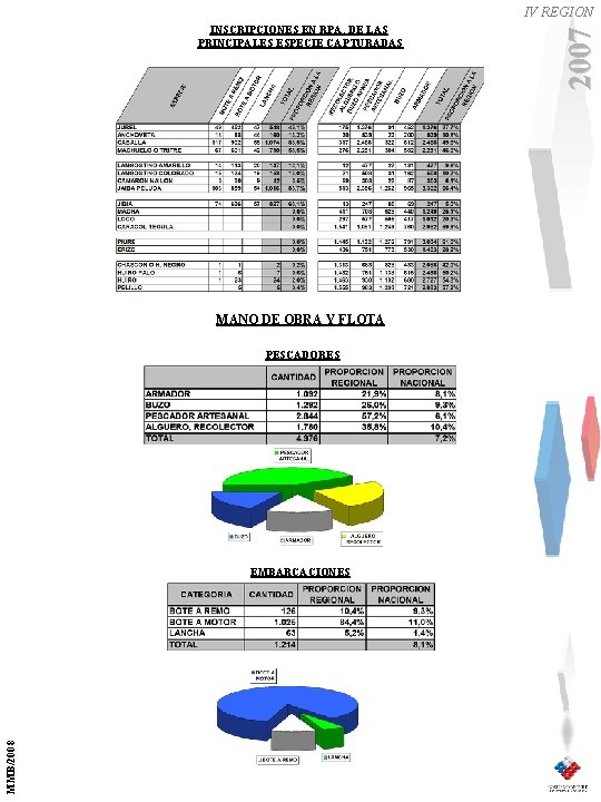 INSCRIPCIONES EN RPA, DE LAS PRINCIPALES ESPECIE CAPTURADAS MANO DE OBRA Y FLOTA PESCADORES