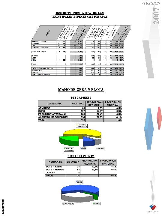 INSCRIPCIONES EN RPA, DE LAS PRINCIPALES ESPECIE CAPTURADAS MANO DE OBRA Y FLOTA PESCADORES