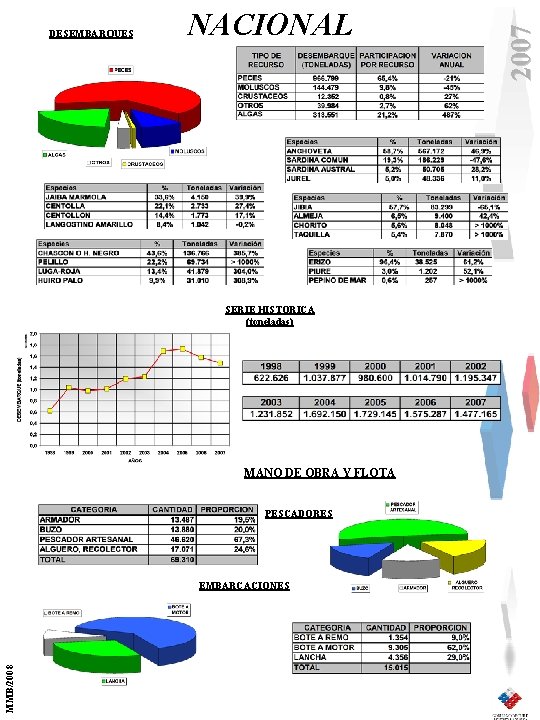NACIONAL SERIE HISTORICA (toneladas) MANO DE OBRA Y FLOTA PESCADORES MMB/2008 EMBARCACIONES 2007 DESEMBARQUES
