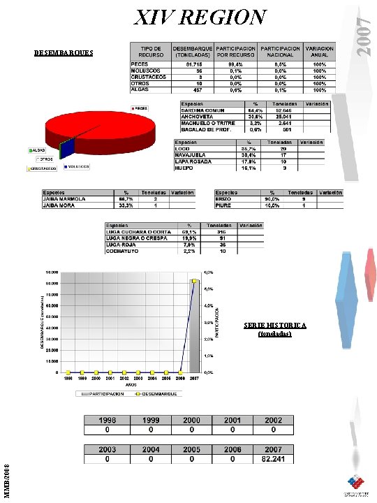 DESEMBARQUES MMB/2008 SERIE HISTORICA (toneladas) 2007 XIV REGION 
