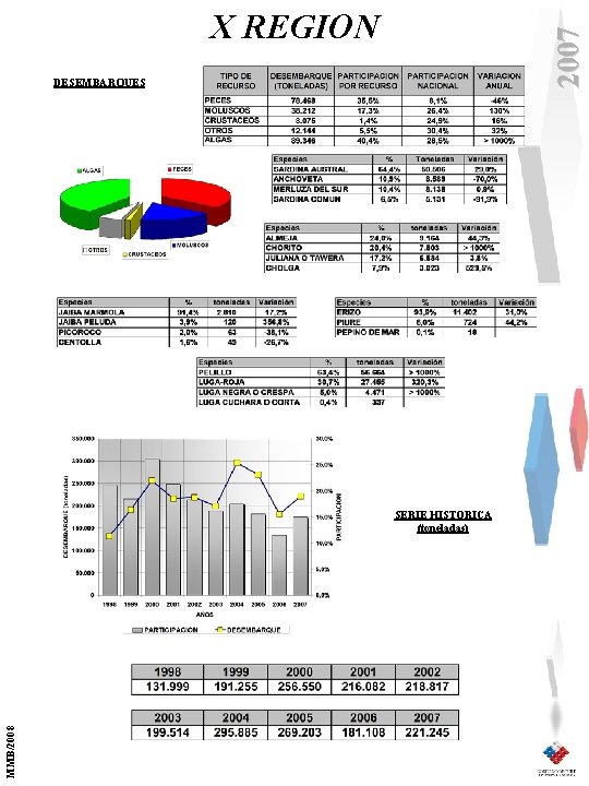 2007 X REGION DESEMBARQUES MMB/2008 SERIE HISTORICA (toneladas) 