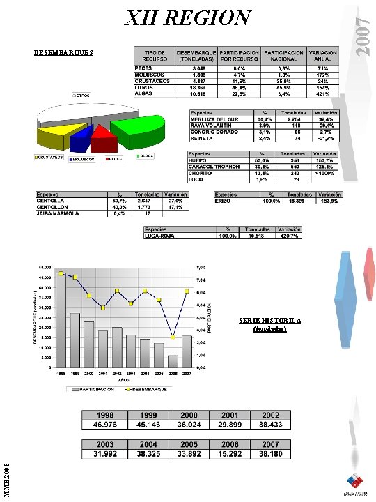 DESEMBARQUES MMB/2008 SERIE HISTORICA (toneladas) 2007 XII REGION 