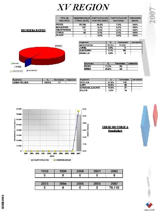 DESEMBARQUES MMB/2008 SERIE HISTORICA (toneladas) 2007 XV REGION 