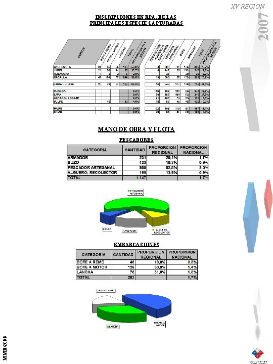 INSCRIPCIONES EN RPA, DE LAS PRINCIPALES ESPECIE CAPTURADAS MANO DE OBRA Y FLOTA PESCADORES